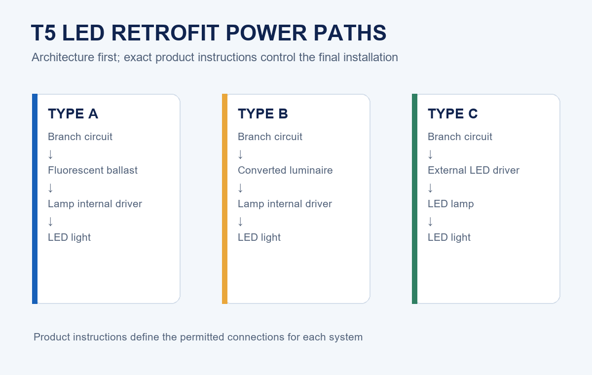 Conceptual comparison of Type A, Type B and Type C T5 LED retrofit power paths