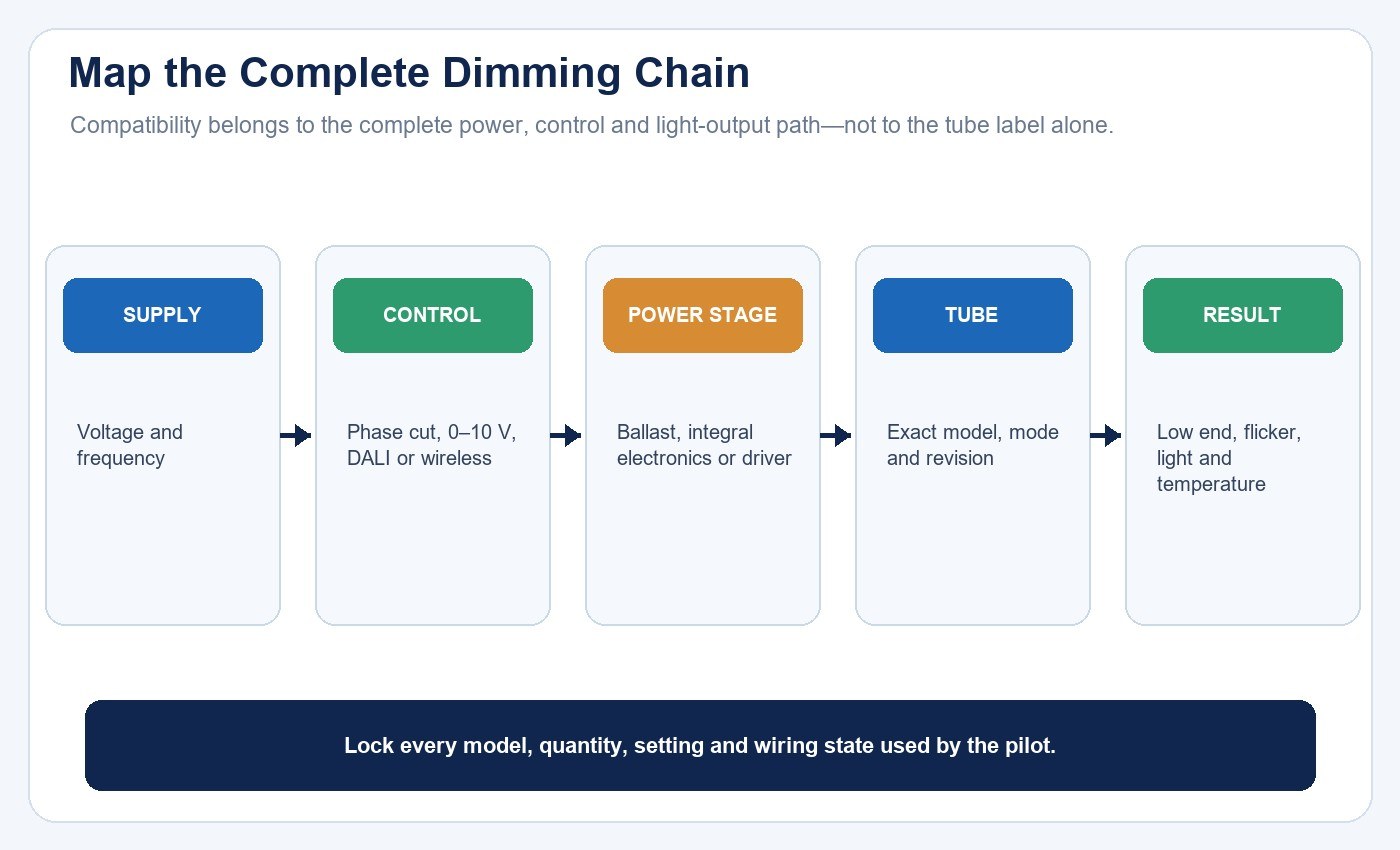 Complete T8 LED dimming chain from supply and control through the power stage and tube to measured results