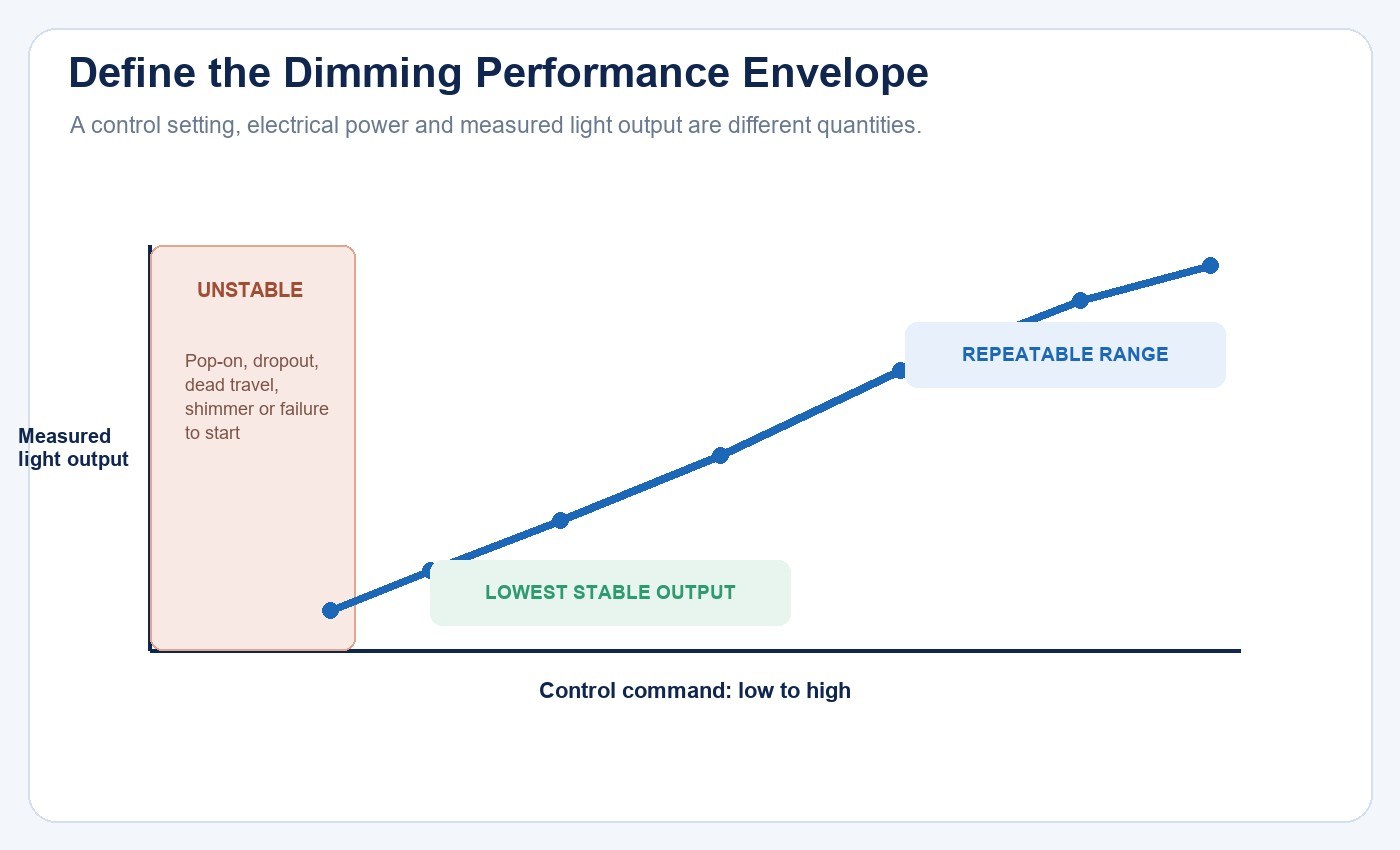 Conceptual LED dimming performance envelope showing unstable low-end behavior and a repeatable operating range