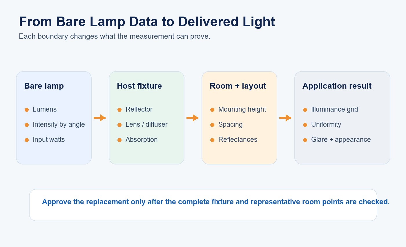 Diagram showing how a bare T9 lamp, host fixture, room geometry and layout determine application light distribution