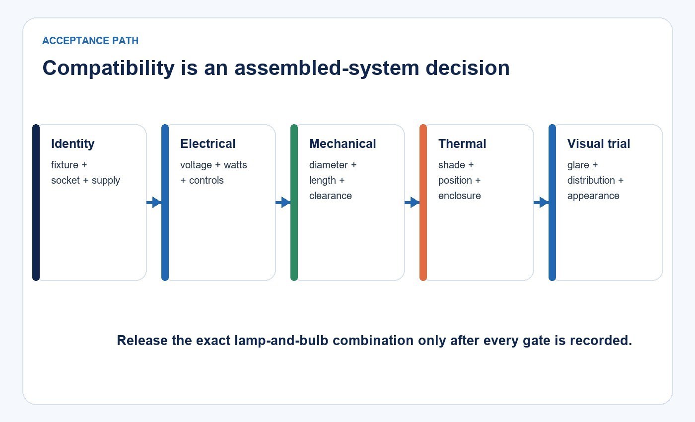 Five-step table-lamp and bulb compatibility acceptance path