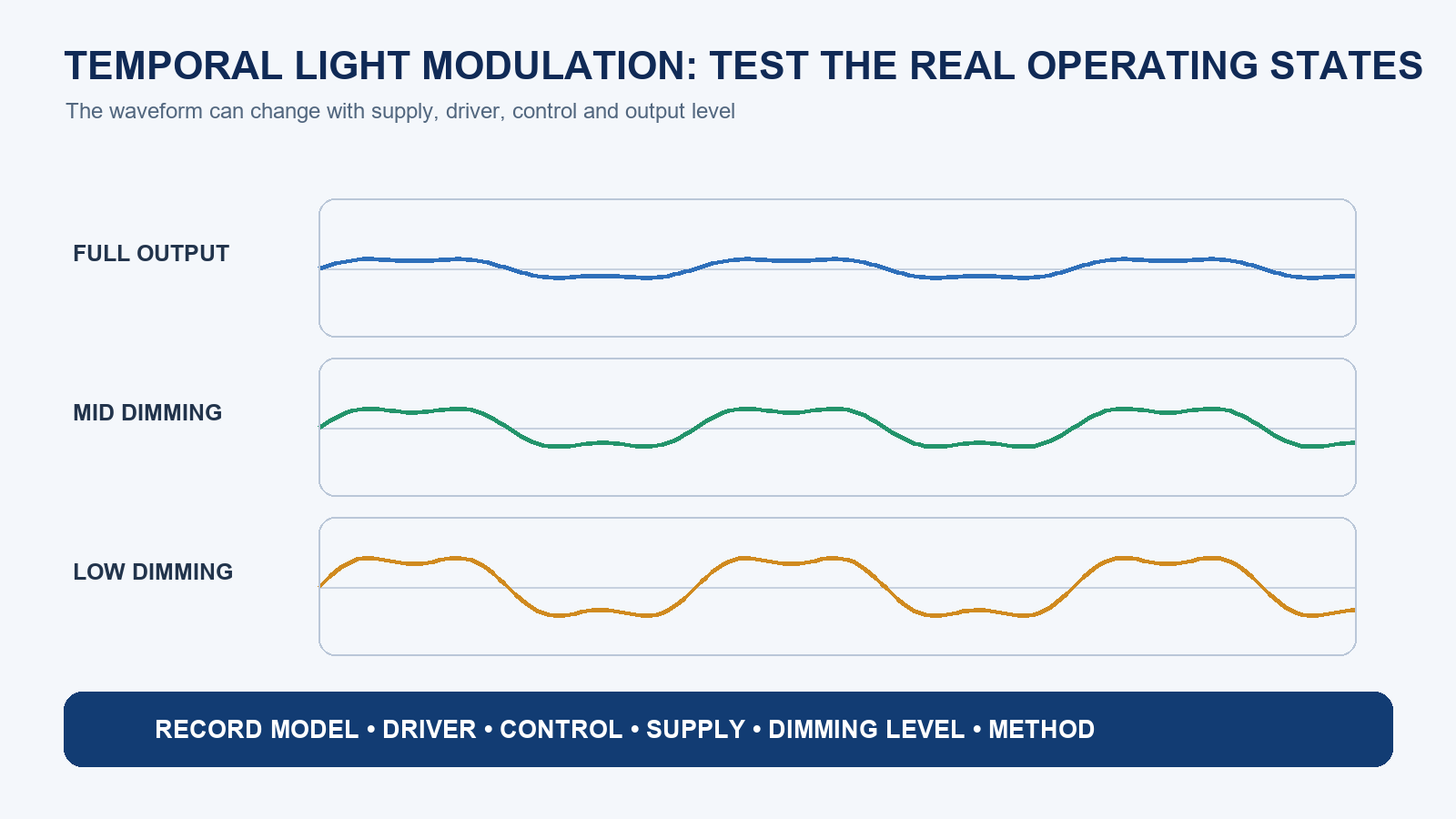 Temporal light modulation waveform evidence across driver and dimming states