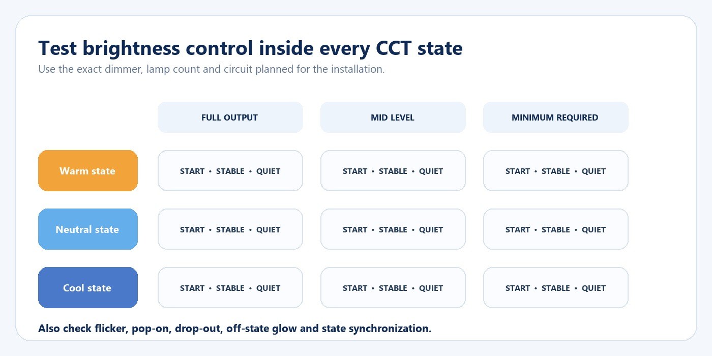 Dimming test matrix covering full mid and minimum output in every CCT state