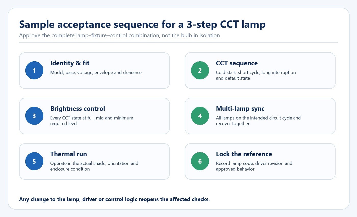 Six-step acceptance workflow for a three-step CCT LED filament bulb