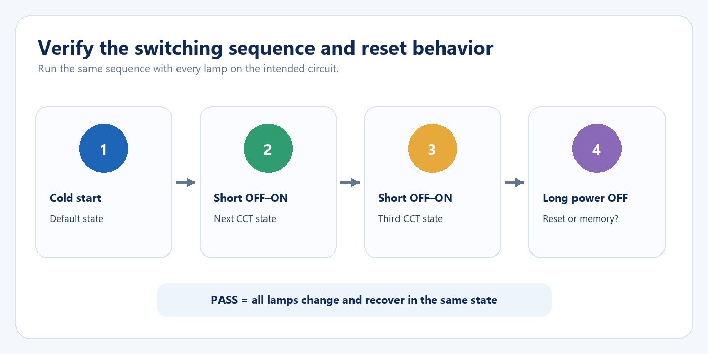 Four-stage test for three-step CCT switching sequence and memory behavior