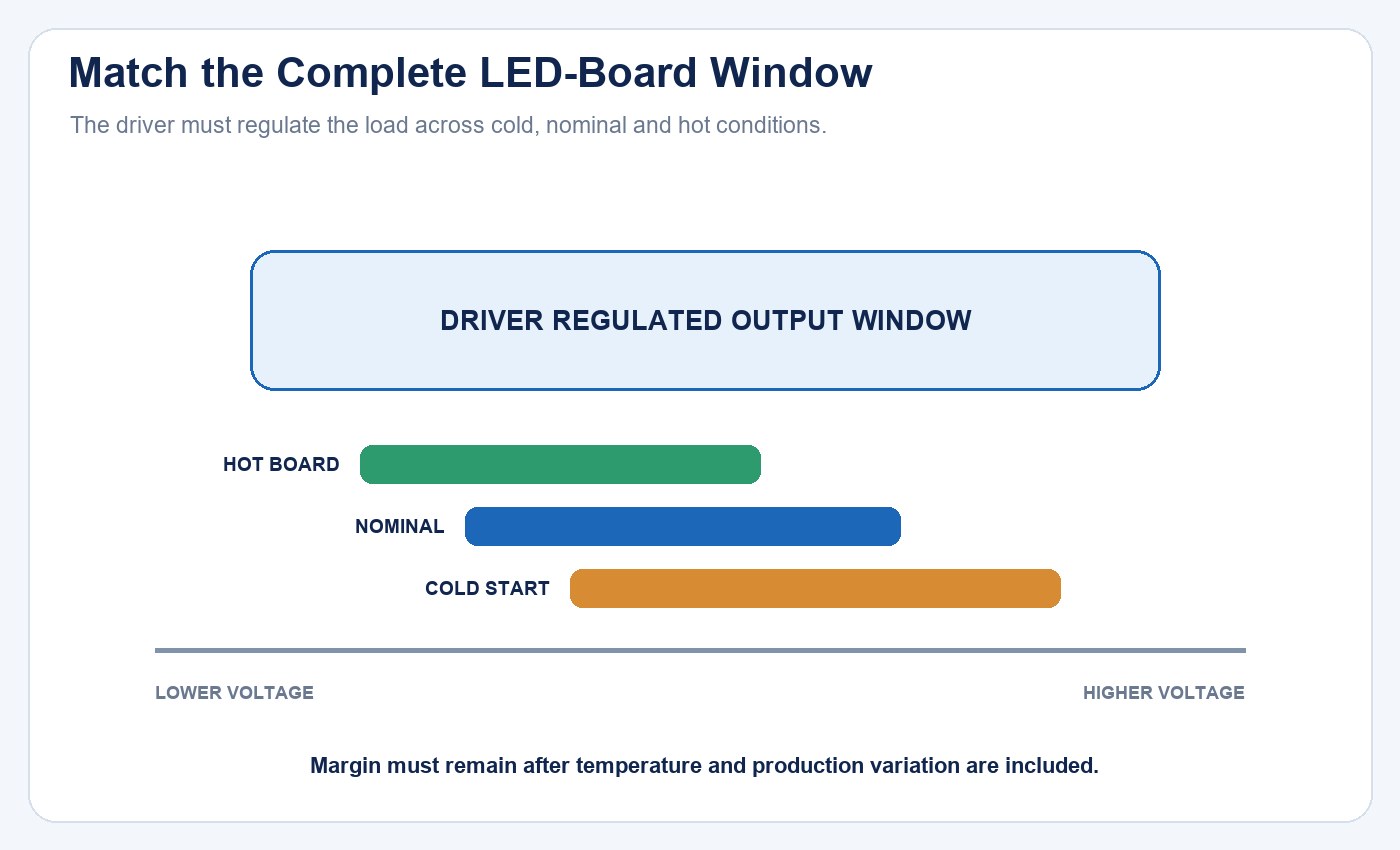 Driver constant-current output window compared with cold, nominal and hot LED-board voltage ranges