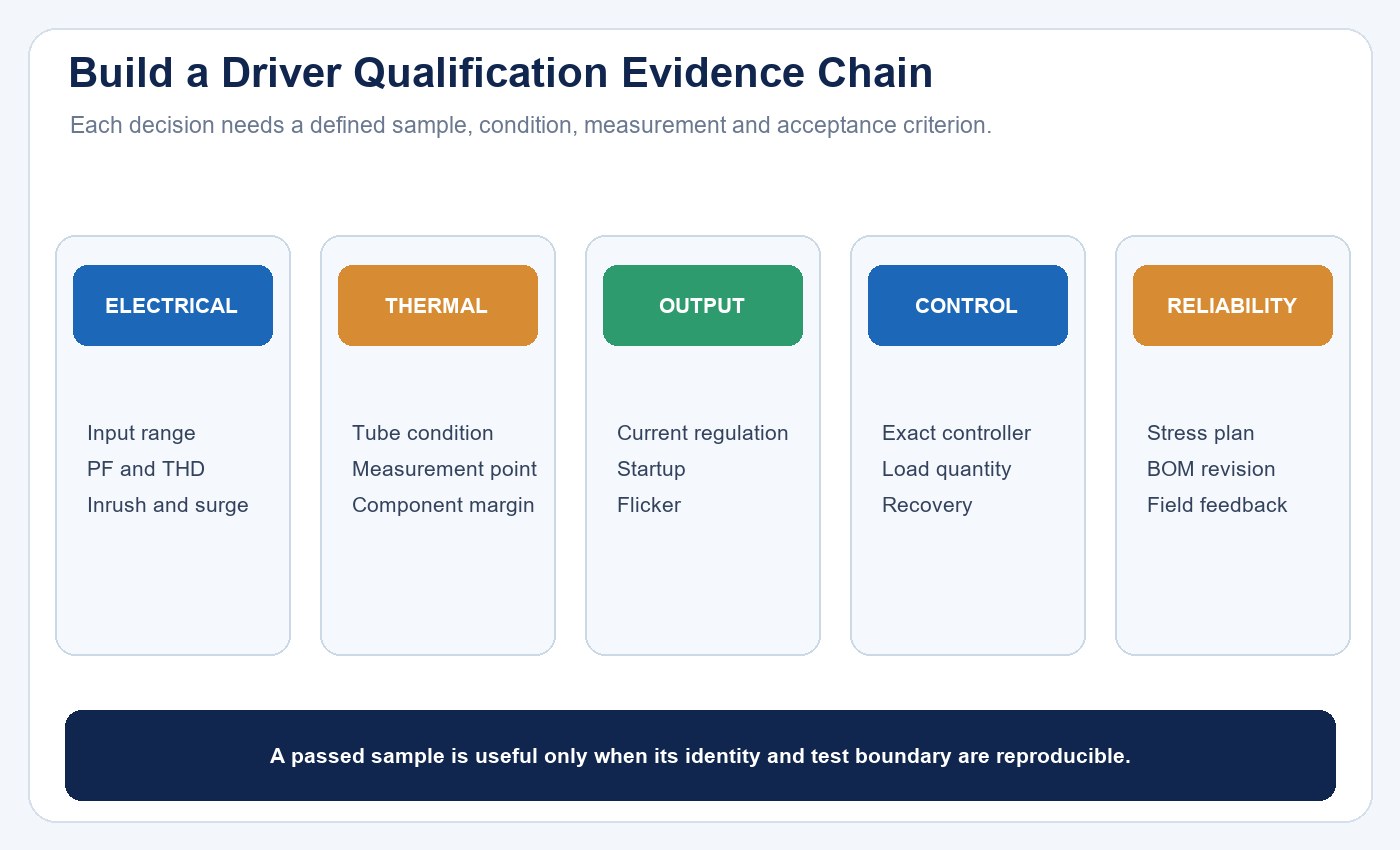 TLED driver qualification matrix linking electrical, thermal, protection, flicker, controls and reliability questions to evidence