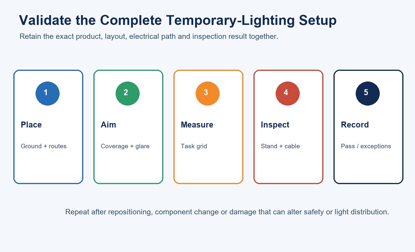 Five-step tripod work-light site acceptance workflow covering placement, aiming, measurement, inspection and records