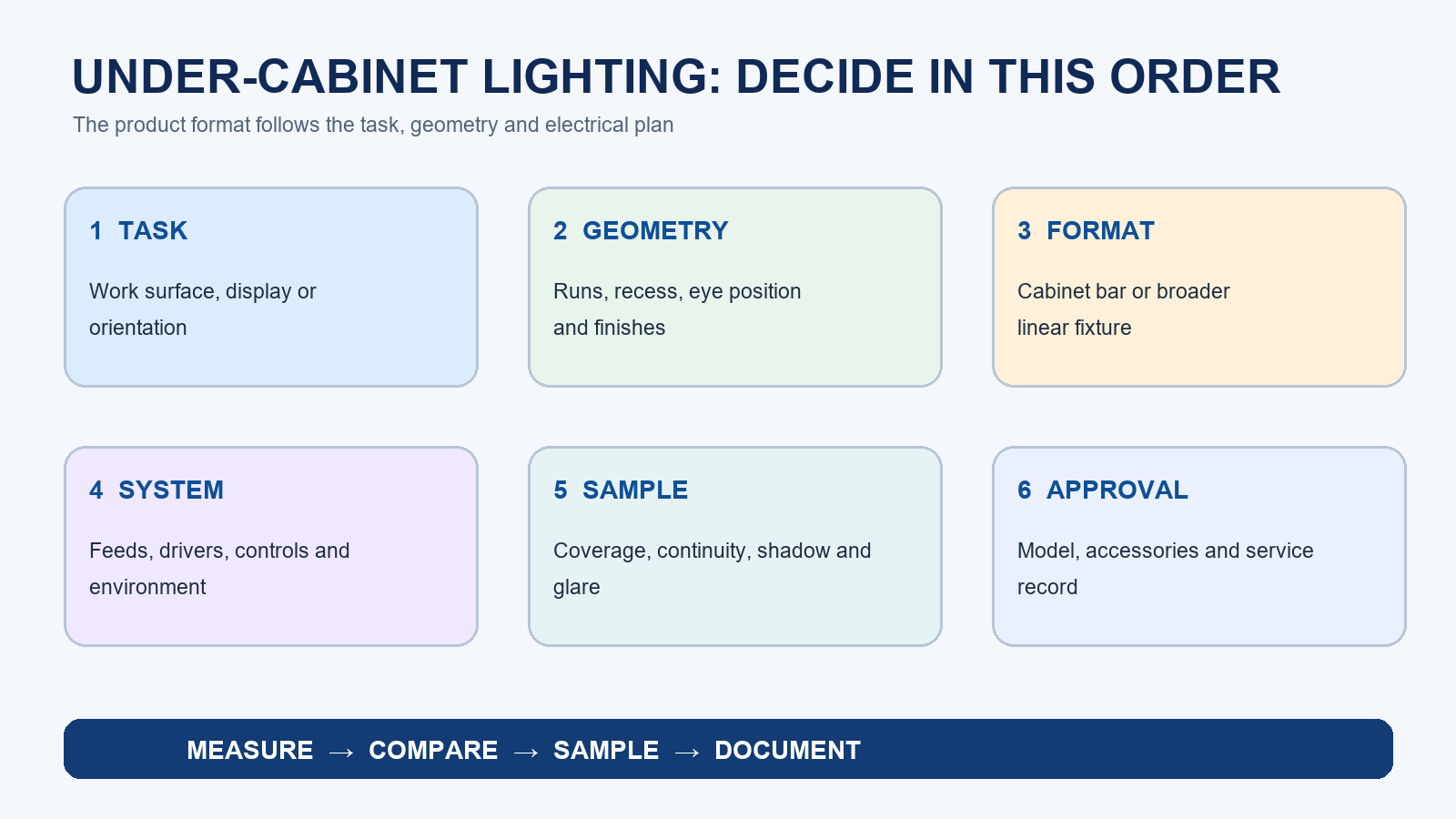 Under-cabinet lighting decision map from task and dimensions to sample approval