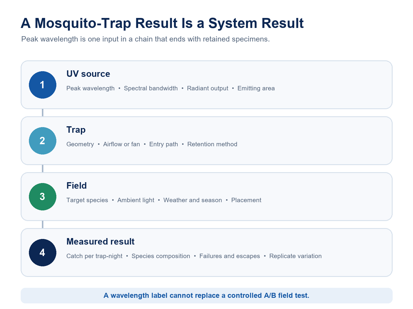 Diagram showing how UV source, trap design and field conditions combine to produce mosquito catch results